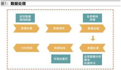 大數(shù)據(jù)在倉(cāng)儲(chǔ)物流中的發(fā)展與應(yīng)用 互聯(lián)網(wǎng)數(shù)據(jù)服務(wù)賦能智慧供應(yīng)鏈